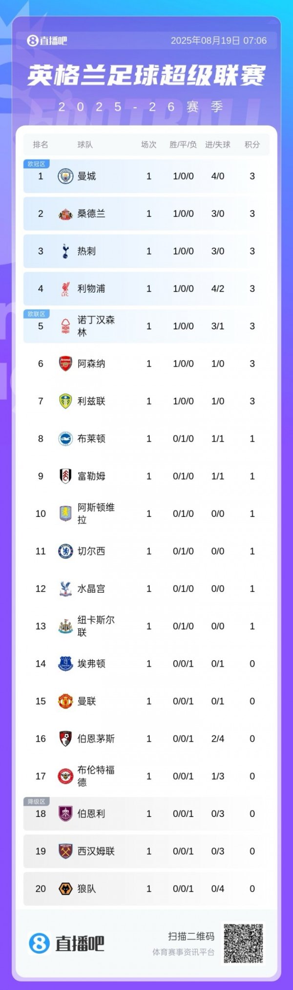 Premier League first round standings: Manchester City leads the lead with 4 goals, Tottenham, Liverpool and Arsenal all win