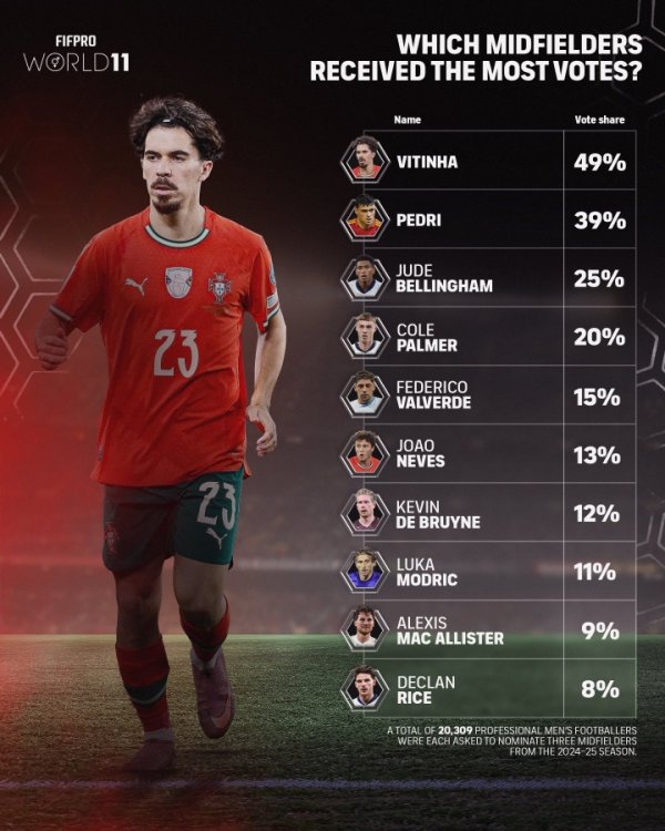 FIFPRO Midfielder of the Year voting details: Bellingham third with 25%, Rice 10th with 8%